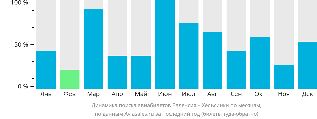 Динамика поиска авиабилетов из Валенсии в Хельсинки по месяцам