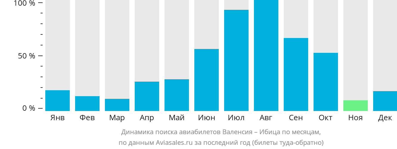 Динамика поиска авиабилетов из Валенсии на Ибицу по месяцам