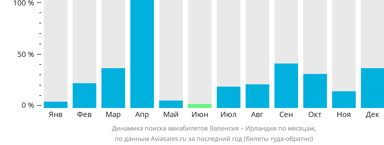 Динамика поиска авиабилетов из Валенсии в Ирландию по месяцам