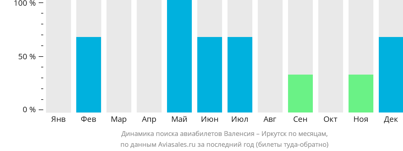 Динамика поиска авиабилетов из Валенсии в Иркутск по месяцам