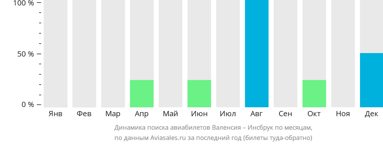 Динамика поиска авиабилетов из Валенсии в Инсбрук по месяцам
