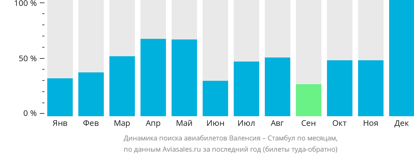 Динамика поиска авиабилетов из Валенсии в Стамбул по месяцам