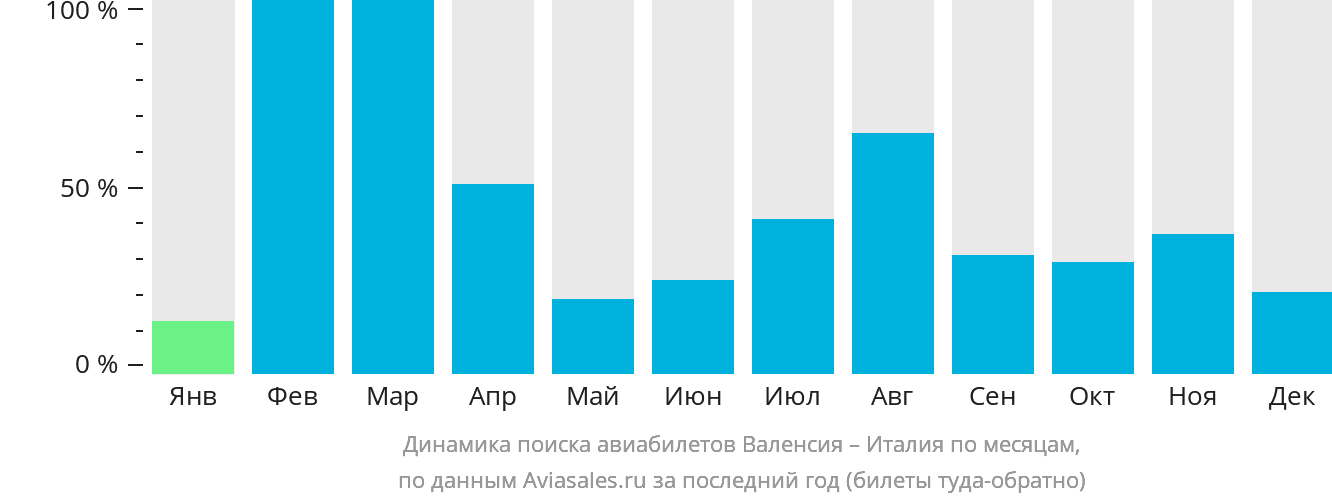 Динамика поиска авиабилетов из Валенсии в Италию по месяцам