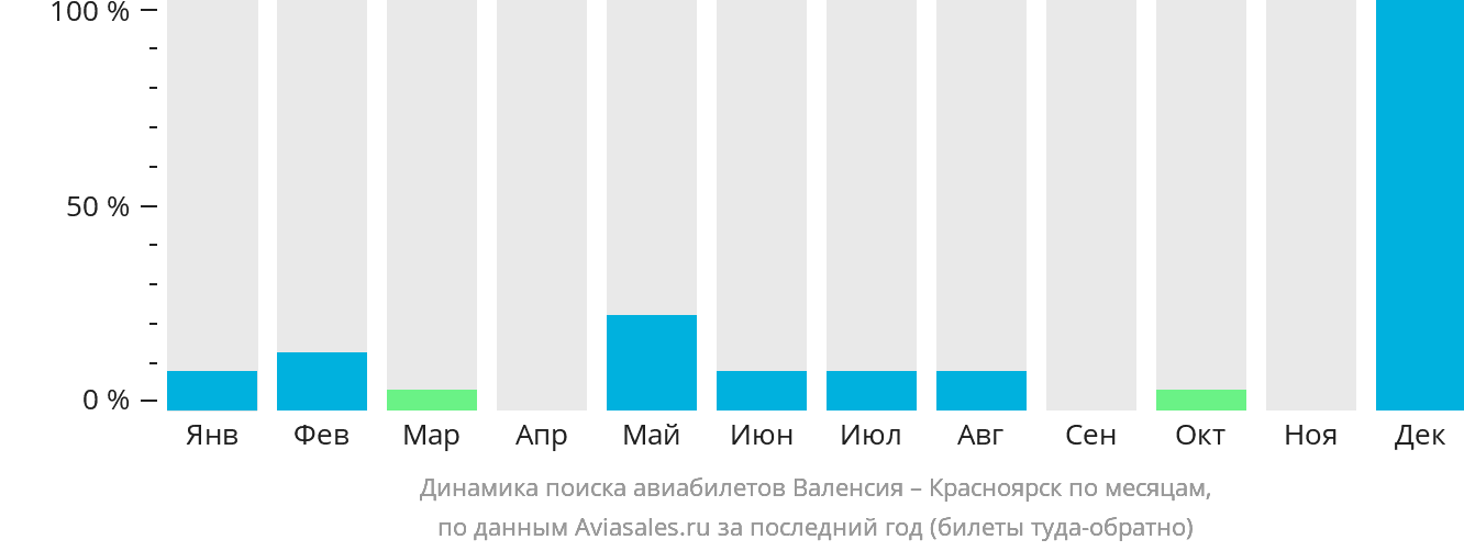 Динамика поиска авиабилетов из Валенсии в Красноярск по месяцам