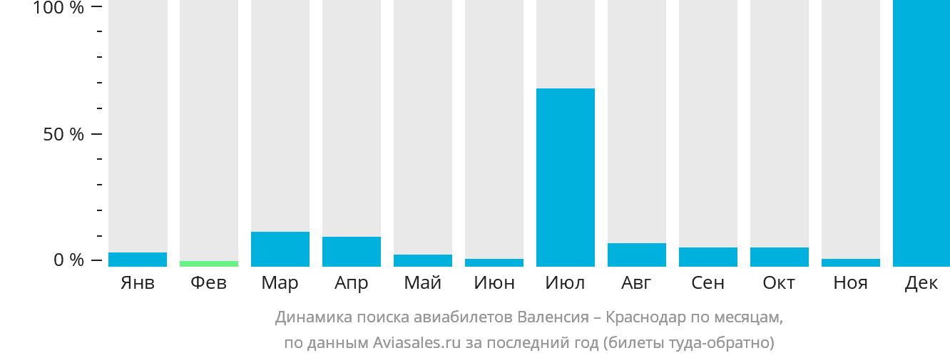 Динамика поиска авиабилетов из Валенсии в Краснодар по месяцам