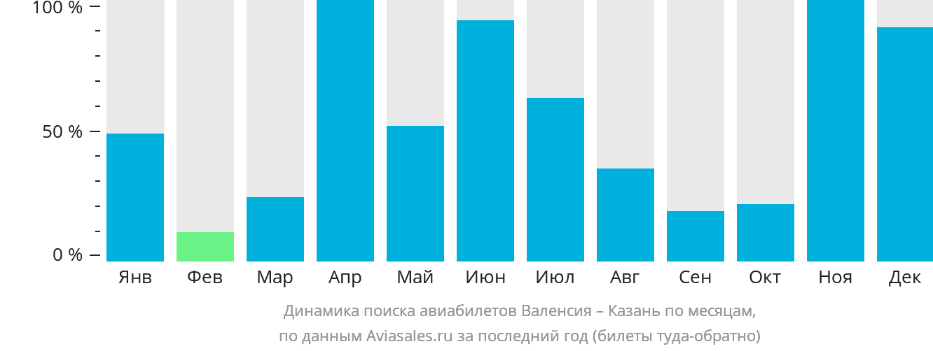 Динамика поиска авиабилетов из Валенсии в Казань по месяцам