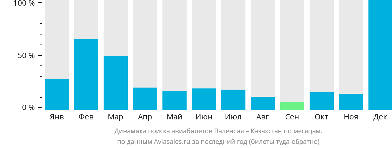 Динамика поиска авиабилетов из Валенсии в Казахстан по месяцам