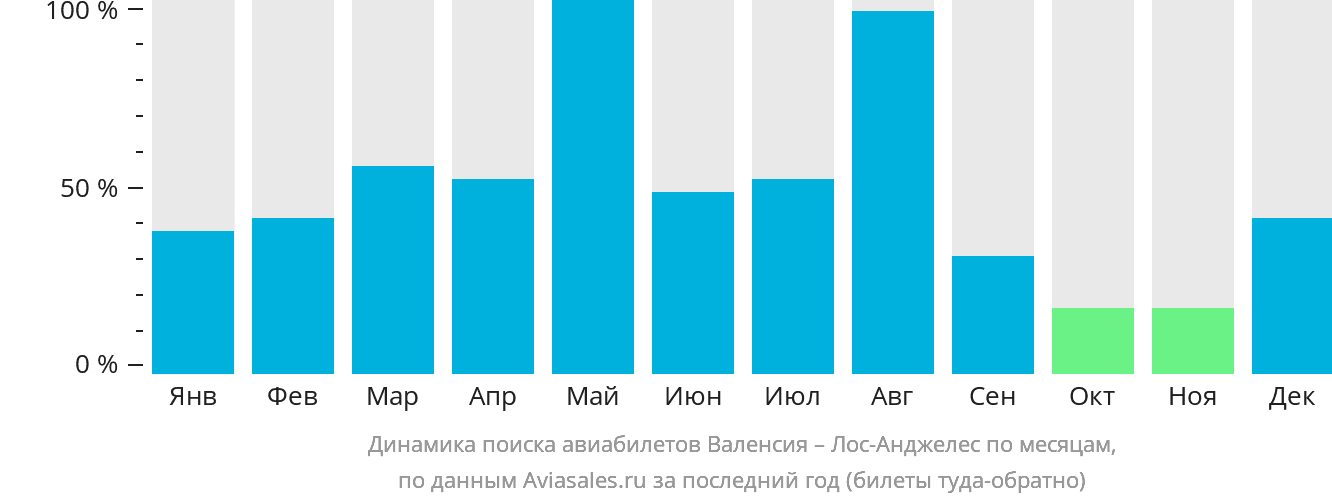 Динамика поиска авиабилетов из Валенсии в Лос-Анджелес по месяцам