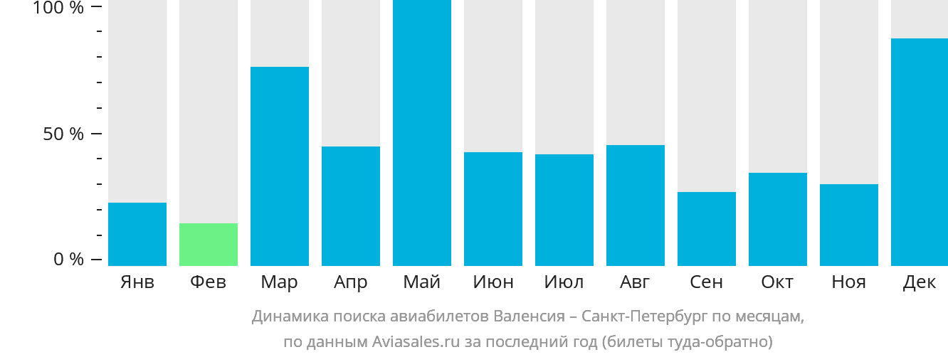 Динамика поиска авиабилетов из Валенсии в Санкт-Петербург по месяцам