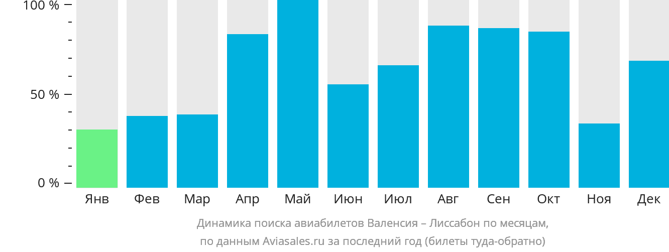 Динамика поиска авиабилетов из Валенсии в Лиссабон по месяцам