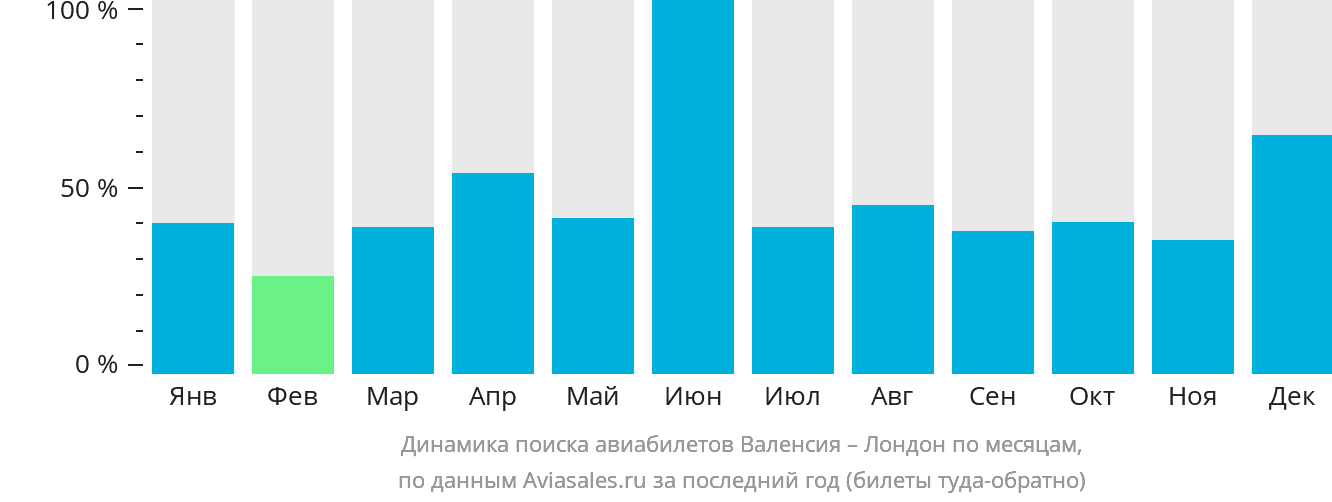 Динамика поиска авиабилетов из Валенсии в Лондон по месяцам