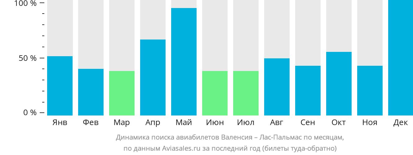Динамика поиска авиабилетов из Валенсии в Лас-Пальмас по месяцам