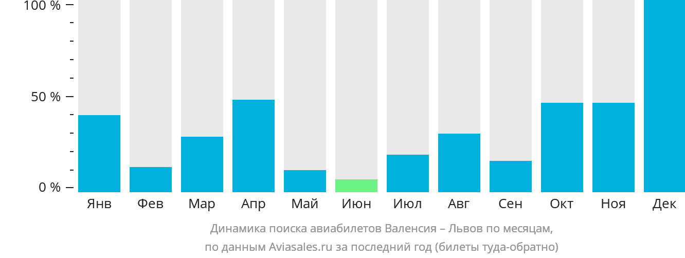 Динамика поиска авиабилетов из Валенсии в Львов по месяцам