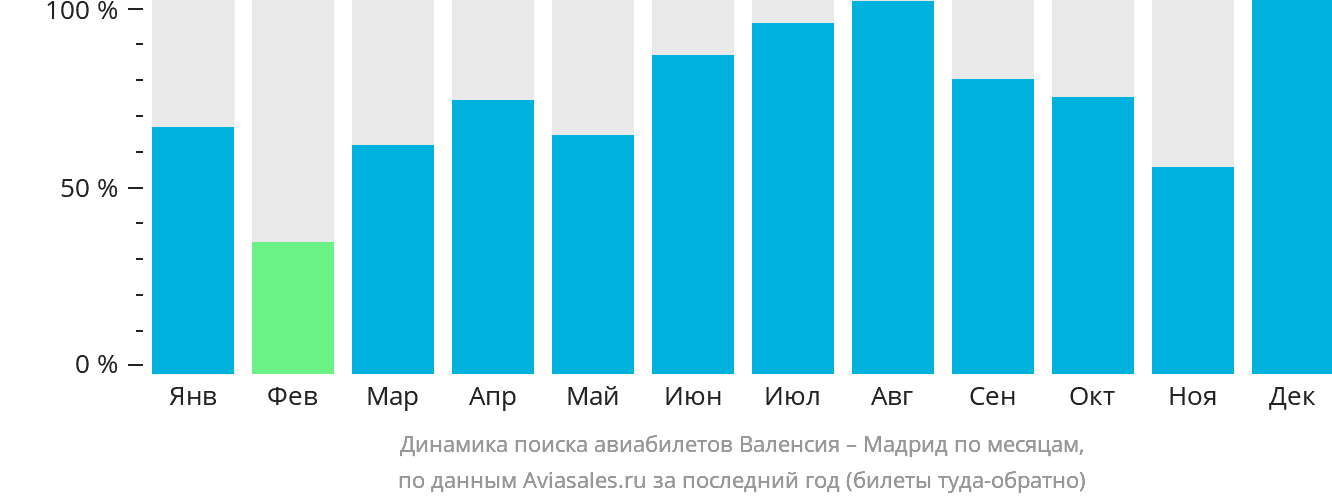 Динамика поиска авиабилетов из Валенсии в Мадрид по месяцам