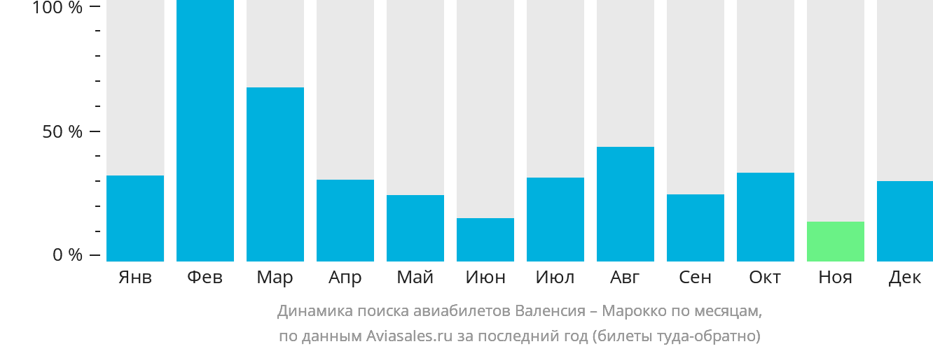 Динамика поиска авиабилетов из Валенсии в Марокко по месяцам