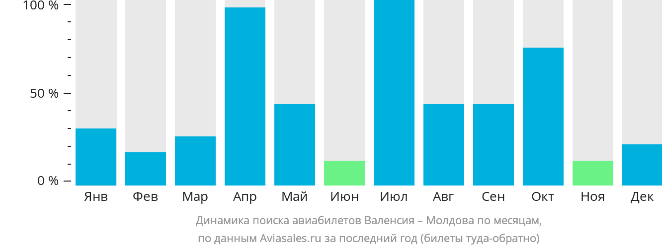 Динамика поиска авиабилетов из Валенсии в Молдову по месяцам
