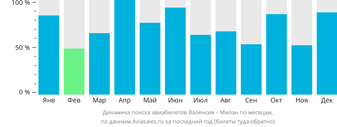 Динамика поиска авиабилетов из Валенсии в Милан по месяцам