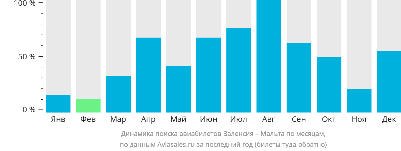 Динамика поиска авиабилетов из Валенсии на Мальту по месяцам