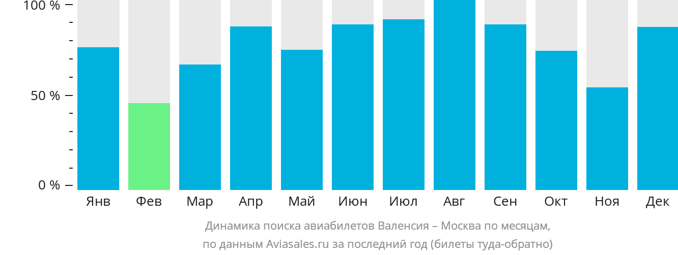 Динамика поиска авиабилетов из Валенсии в Москву по месяцам