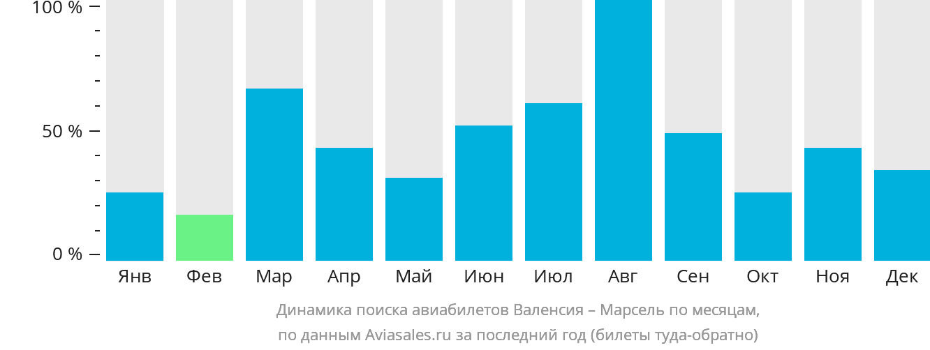 Динамика поиска авиабилетов из Валенсии в Марсель по месяцам