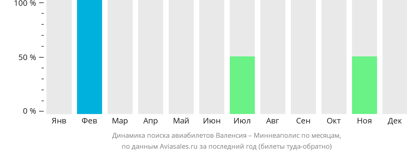 Динамика поиска авиабилетов из Валенсии в Миннеаполис по месяцам