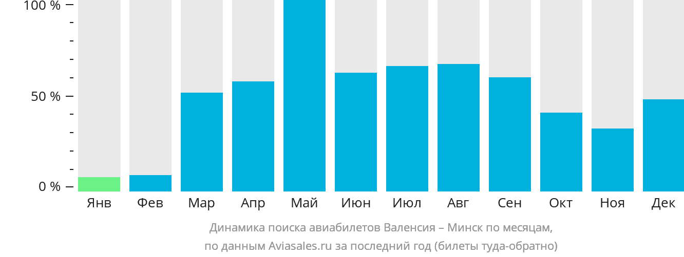 Динамика поиска авиабилетов из Валенсии в Минск по месяцам