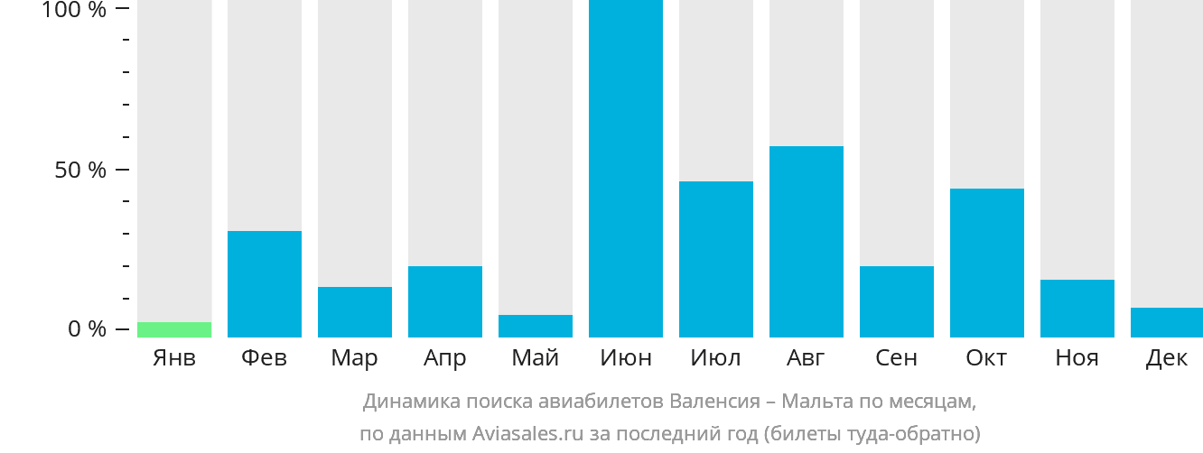 Динамика поиска авиабилетов из Валенсии на Мальту по месяцам