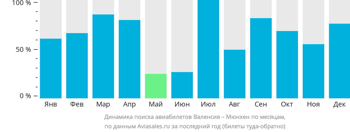 Динамика поиска авиабилетов из Валенсии в Мюнхен по месяцам