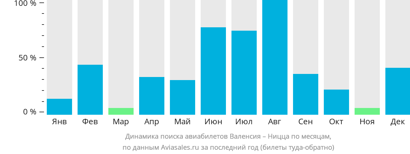 Динамика поиска авиабилетов из Валенсии в Ниццу по месяцам