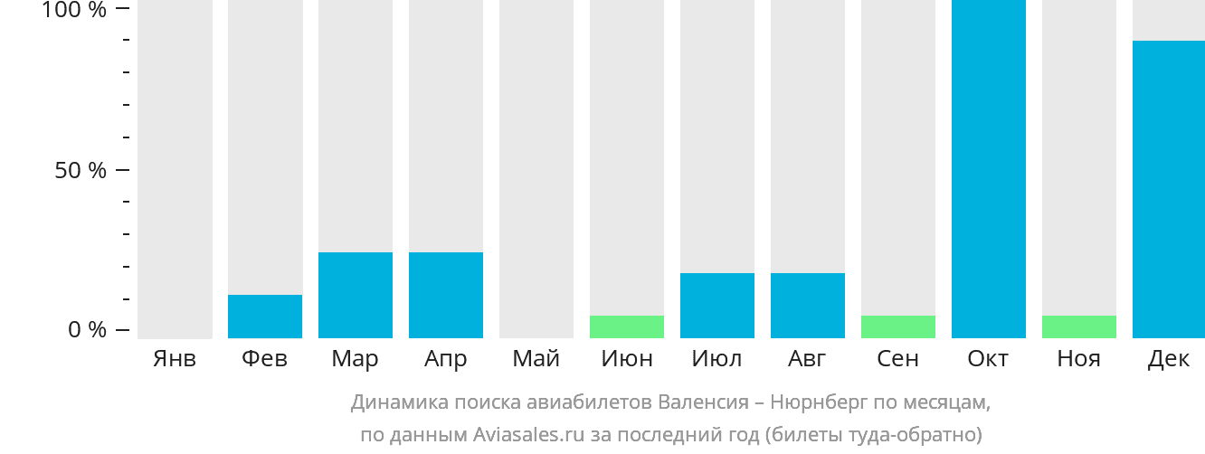Динамика поиска авиабилетов из Валенсии в Нюрнберг по месяцам