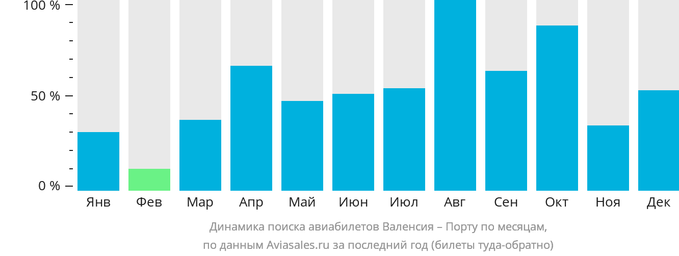 Динамика поиска авиабилетов из Валенсии в Порту по месяцам