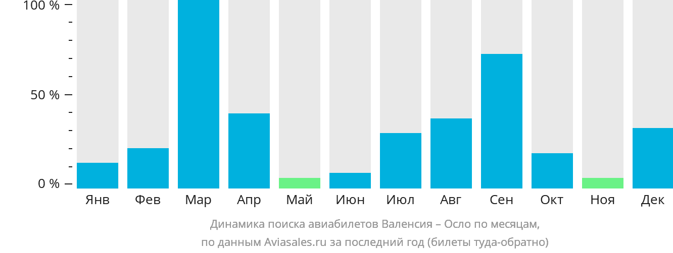 Динамика поиска авиабилетов из Валенсии в Осло по месяцам