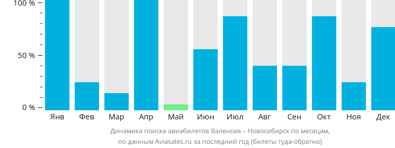 Динамика поиска авиабилетов из Валенсии в Новосибирск по месяцам