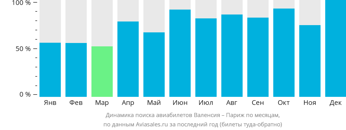 Динамика поиска авиабилетов из Валенсии в Париж по месяцам