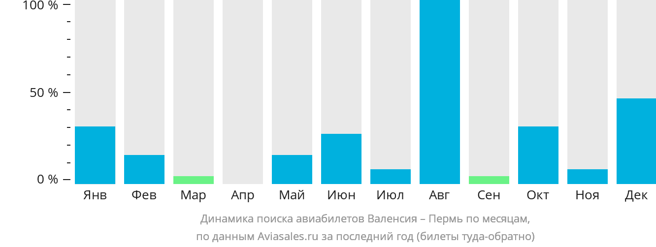 Динамика поиска авиабилетов из Валенсии в Пермь по месяцам