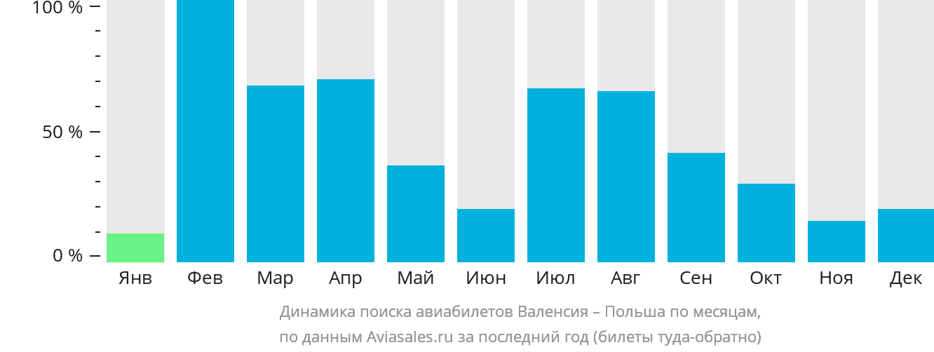 Динамика поиска авиабилетов из Валенсии в Польшу по месяцам