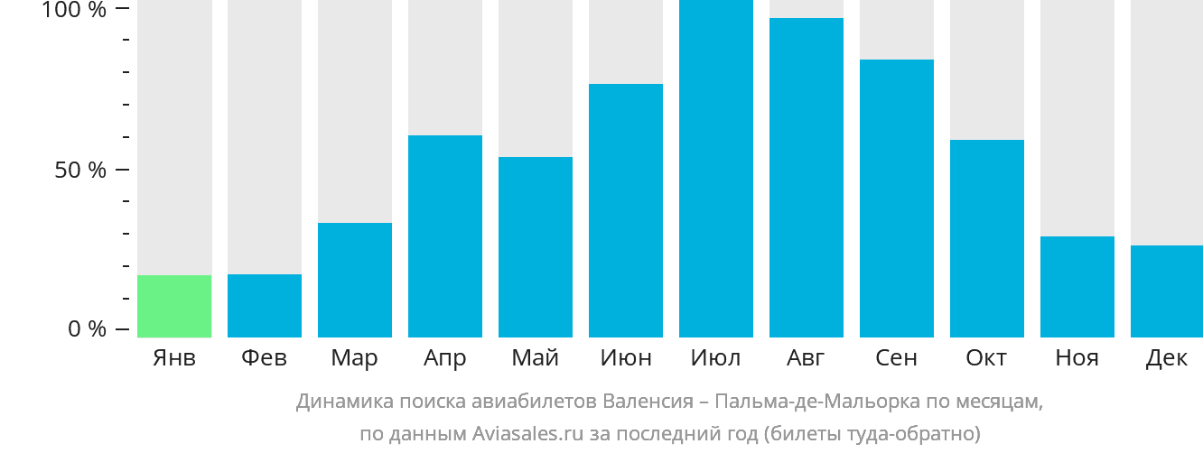 Динамика поиска авиабилетов из Валенсии в Пальма-де-Майорку по месяцам