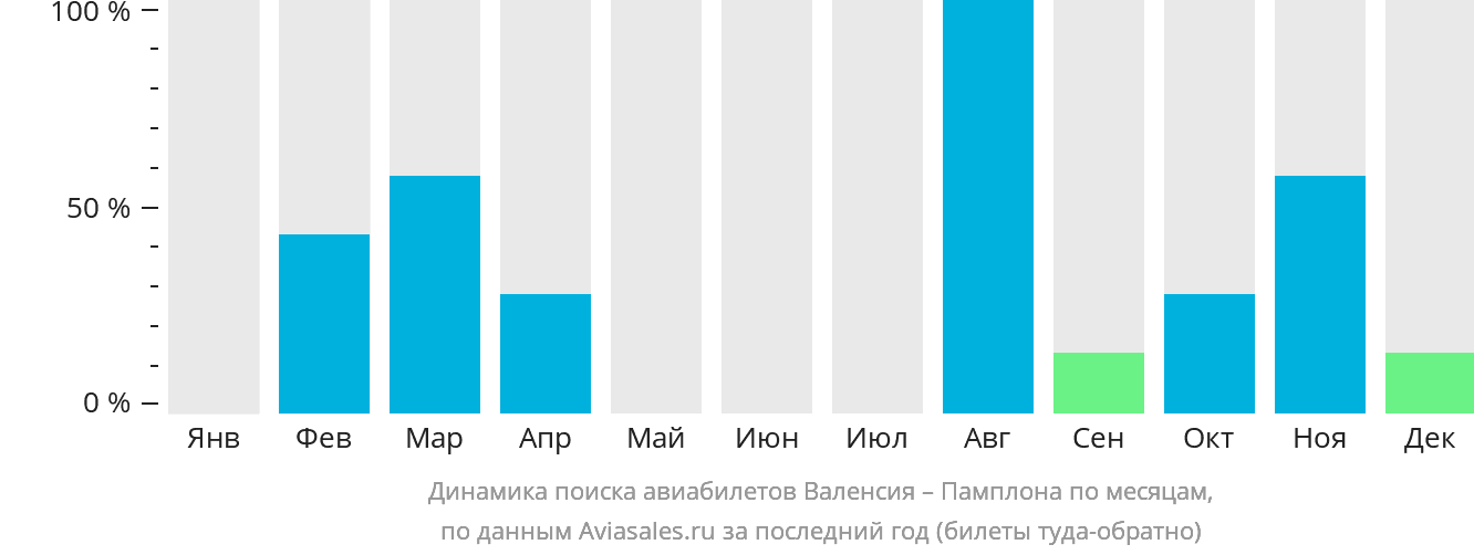 Динамика поиска авиабилетов из Валенсии в Памплону по месяцам