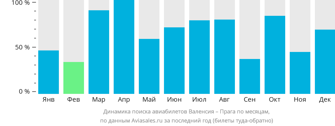 Динамика поиска авиабилетов из Валенсии в Прагу по месяцам