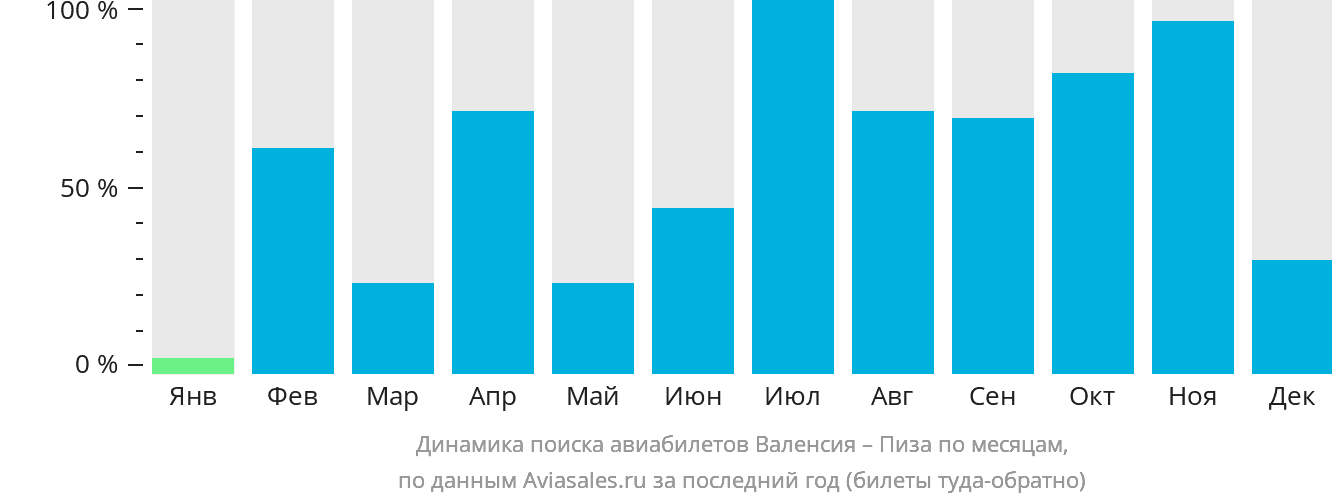 Динамика поиска авиабилетов из Валенсии в Пизу по месяцам