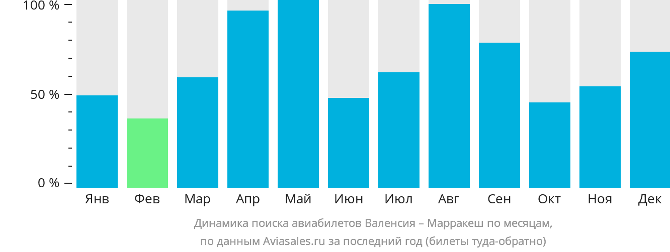 Динамика поиска авиабилетов из Валенсии в Марракеш по месяцам