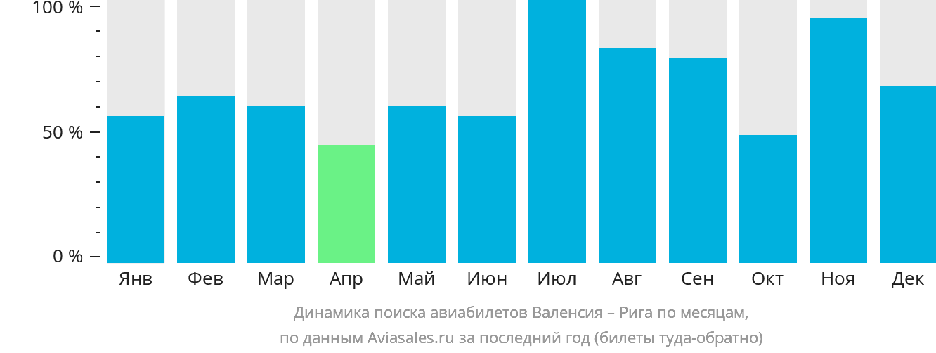 Динамика поиска авиабилетов из Валенсии в Ригу по месяцам