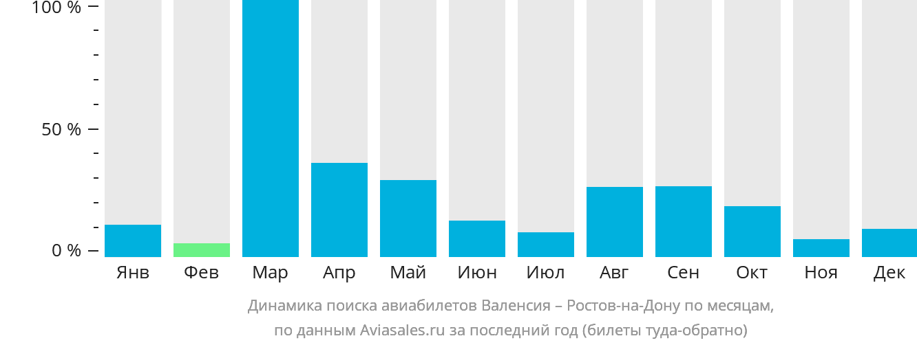 Динамика поиска авиабилетов из Валенсии в Ростов-на-Дону по месяцам