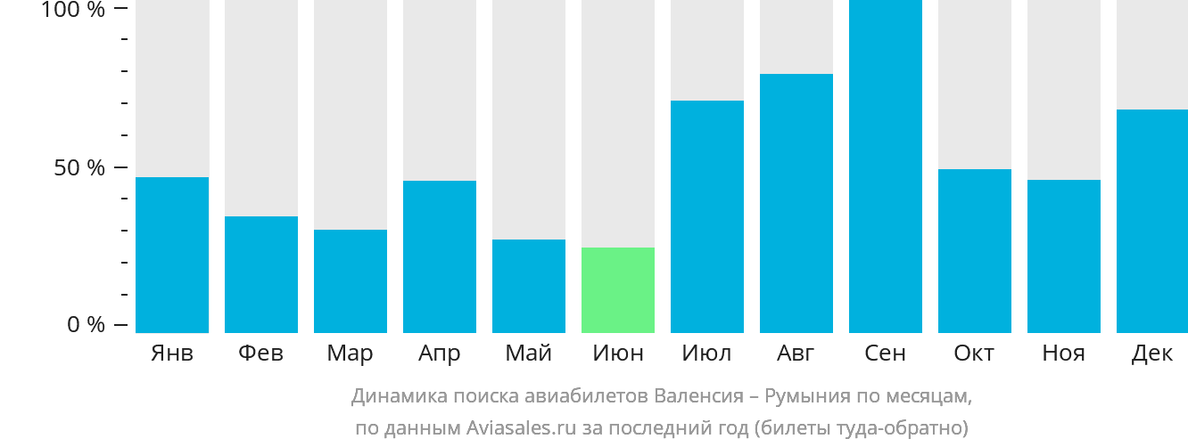 Динамика поиска авиабилетов из Валенсии в Румынию по месяцам