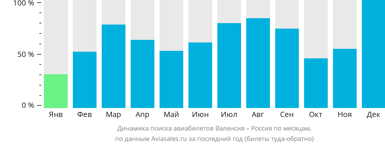 Динамика поиска авиабилетов из Валенсии в Россию по месяцам