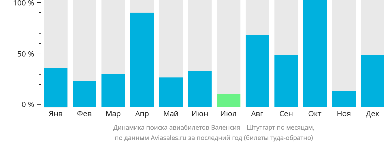 Динамика поиска авиабилетов из Валенсии в Штутгарт по месяцам
