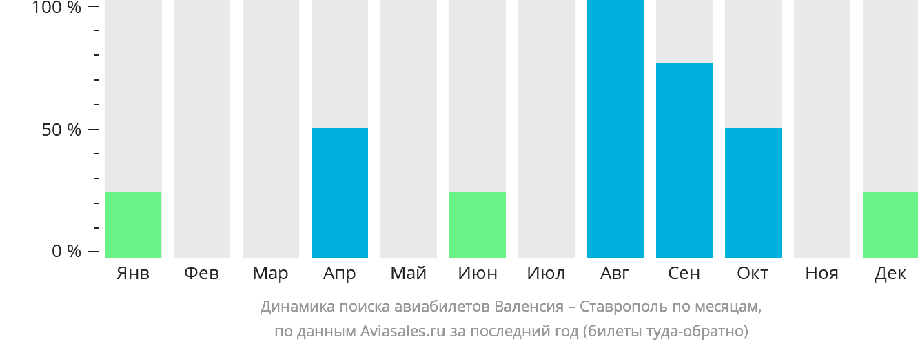 Динамика поиска авиабилетов из Валенсии в Ставрополь по месяцам