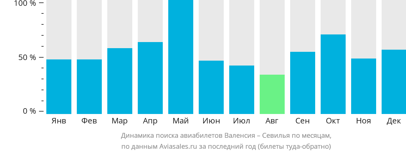 Динамика поиска авиабилетов из Валенсии в Севилью по месяцам