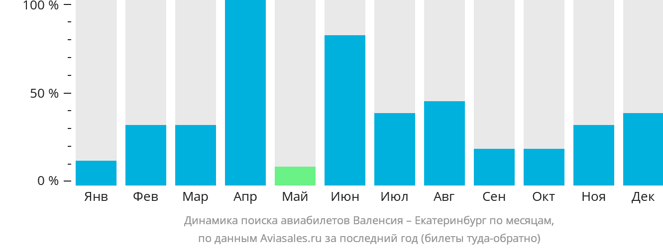 Динамика поиска авиабилетов из Валенсии в Екатеринбург по месяцам