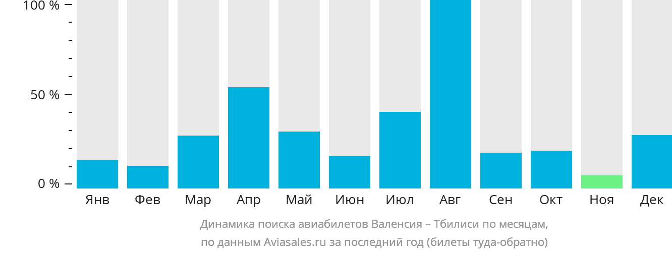 Динамика поиска авиабилетов из Валенсии в Тбилиси по месяцам
